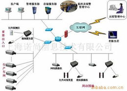 上海諾尚信息技術有限公司 信息技術咨詢服務及其他監控器材與系統產品概覽